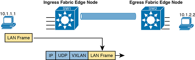 A figure represents a model illustrating the VXLAN encapsulation in SDA.