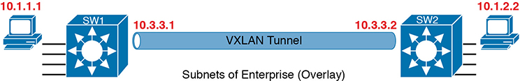 A figure represents a configuration of two PCs in the endpoints connected through a VXLAN tunnel.
