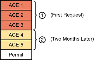 The arrangement of ACEs in stacks (ACL) after two changes are shown. The stack includes ACE 1, ACE 2, ACE 3, ACE 4, ACE 5, and permit. ACE 1, ACE 2, and ACE 3 are marked as 1 (first request). ACE4 and ACE 5 are marked as 2 (two months later).