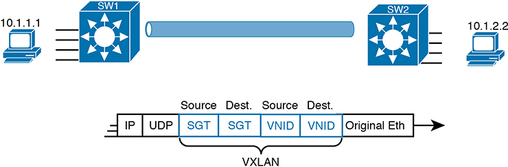 A figure shows the data packet sent from an endpoint 10.1.1.1 with switch SW1 to endpoint 10.1.2.2 with switch 2 through the VXLAN tunnel. The data packet consists of the IP, UDP, VXLAN, and Original path. The VXLAN consists of source - SGT, VNID, and destination - SGT, VNID.