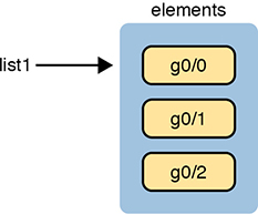 A figure shows the data structure elements of variable list 1 in Python. The list includes elements such as g0/0, g0/1, and g0/2.