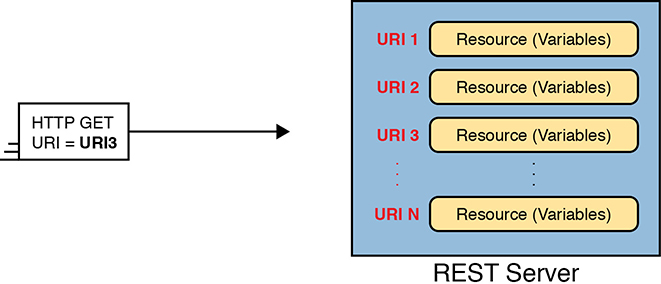 An architetcture shows the representation of one URI for API resource. The REST Server comprises of URI 1: resource (variables), URI 2: resource (variables), URI 3: resource (variables), till URI N: resource (variables). An URI, "HTTP GET URI equals URI3" points to URI 3: resource (variables) of the server.