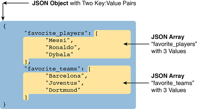 A figure shows a JSON object with two key-value pairs. There are two JSON arrays present in the JSON object. The first JSON array lists 3 values for "favorite players" and the second JSON array lists 3 values for "favorite teams" in the JSON data.