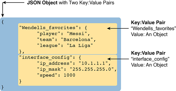A figure shows a JSON object with two key: value pairs with value: an object. The first key-value pair consist of "Wendells_favorites" value: an object and the second key-value pair consist of ïnterface_config" value: an object.