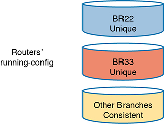 A figure shows routers running configuration. The figure represents three-branch routers BR2 unique (at the top), BR33 unique (center), and other branches consistent (at the bottom).