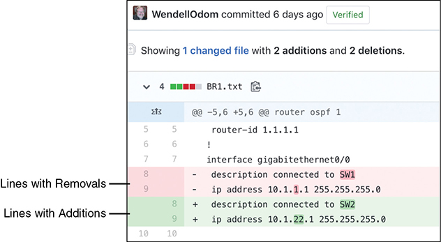 A screenshot of the GitHub site shows a list of lines in a file, in which two lines to be deleted are highlighted and marked with a minus symbol. The next two lines are highlighted and marked with a plus sign to indicate the addition function.