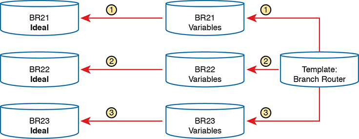 A figure represents the architecture of templates and variables configuration.