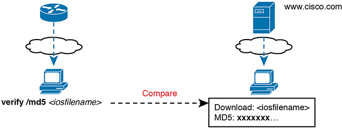 A figure illustrates the basic mechanism in verifying IOS code integrity with MD5.