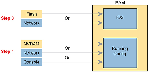 A figure illustrates the options involved in loading IOS and running configuration in the RAM. Step 3: The IOS image is loaded from the flash or network into the RAM. Step 4: The initial configurations are loaded into the RAM as running configuration, from NVRAM, network, and Console.