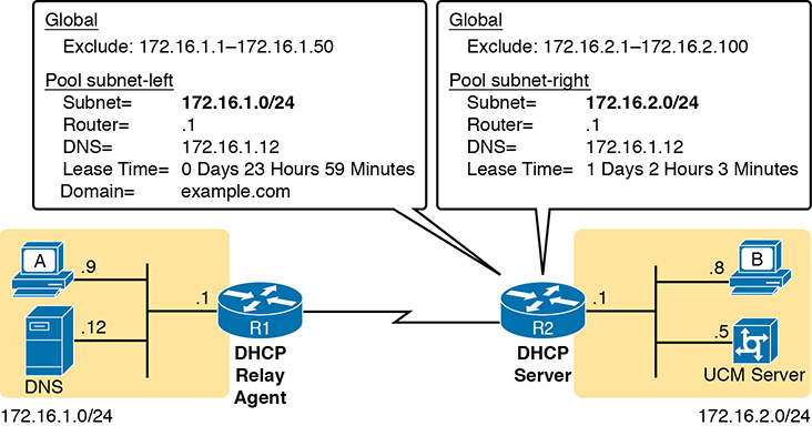 A network diagram shows the organization of the DHCP Server configuration while using pseudocode.