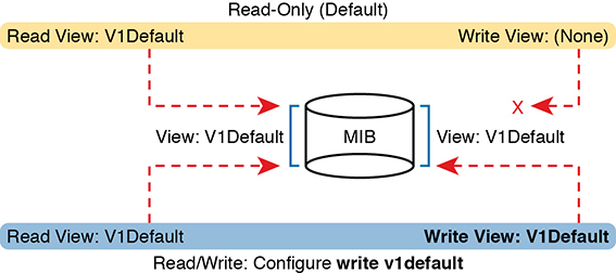 An illustration of the read-only and read-write effect of the MIB view, created by the SNMPv3 views.