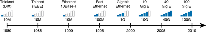 The Ethernet Standards timeline is shown for the period 1980 to 2010.