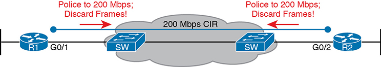 A network diagram shows the location of the SP polices in a 200-Mbps CIR.