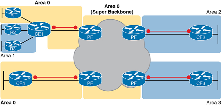 A OSPF area design shows PE-CE links from three different areas connected to a super backbone.