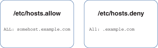 Two scenarios show the order of how the allow and deny rules are read. First scenario displays /etc/hosts.allow, that reads ALL: somehost.example.com, and the second scenario displays /etc/hosts.deny, that reads ALL: example.com.