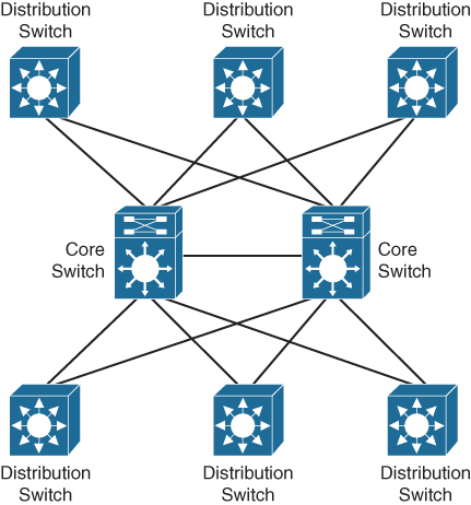 A campus network diagram shows the connection between the distribution switches in the presence of a core layer. The six distribution switches in the topology are interconnected to the other switches through two core layer switches. The two core switches are also inter-connected to each other. Here, the observed number of connections is 13.