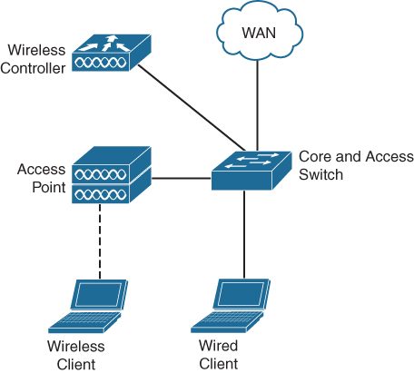 The topology of the single-switch campus network is depicted. The WAN, wireless controller, wired client, and wireless client and its access point are connected to a single core and access switch.