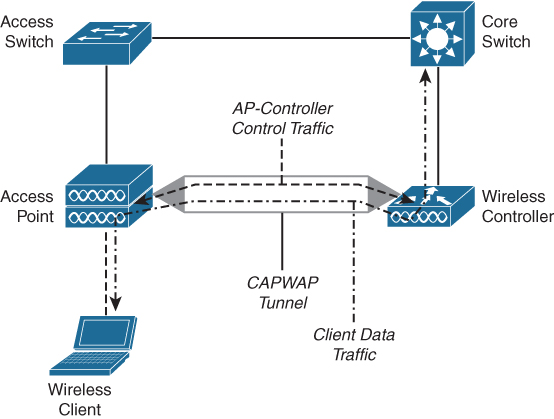 A network diagram illustrates the topology of a wireless CAPWAP tunnel and communication flow within the tunnel.
