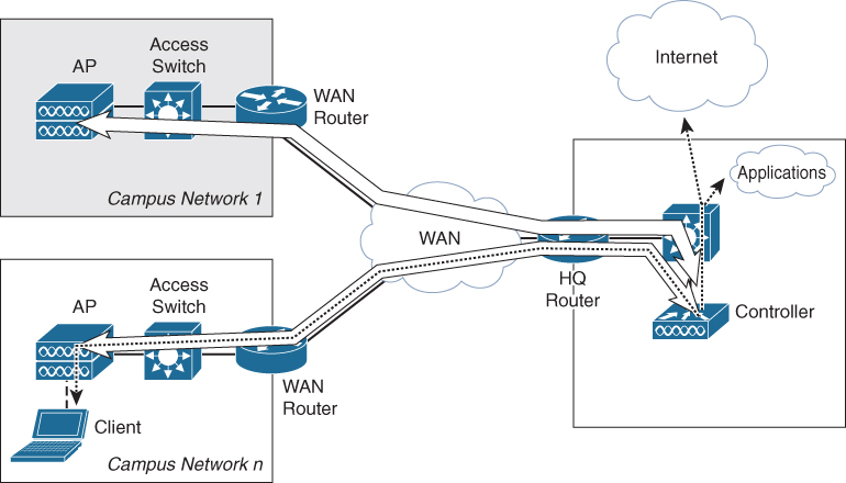 The design of a wireless network topology for a controller-based central breakout network is illustrated.