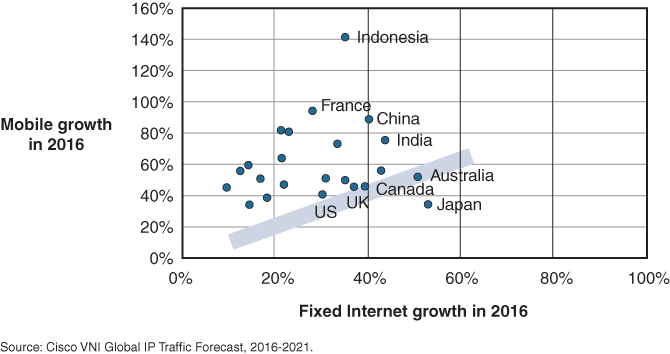 A scatter plot depicts the Traffic Growth Rates of Fixed and Mobile Internet during the year 2016.