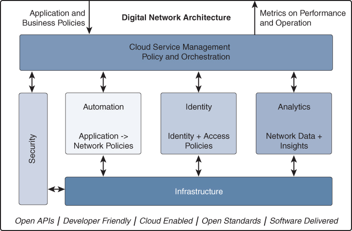 The Cisco Digital Network Architecture overview is shown.