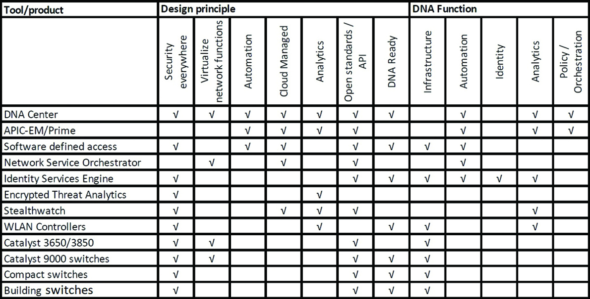 A few Cisco Products and their Solutions Matching DNA Criteria are listed in a figure.