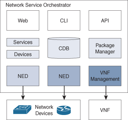 A schematic diagram shows the outline of the Network Services Orchestrator (NSO).