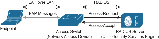 A network diagram represents the components required for Network Access Control deployment based on IEEE 802.1x.