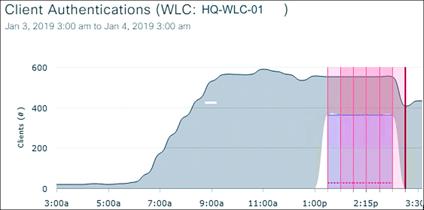 A snapshot of the Cisco DNAC assurance shows the graphical representation of client authentications (WLC: HQ-WLC-01). The graph represents the number of clients versus time.