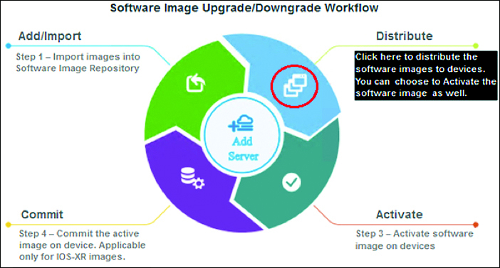 A screenshot shows the Software Image (SWIM) upgrade or downgrades workflow within a prime infrastructure solution.