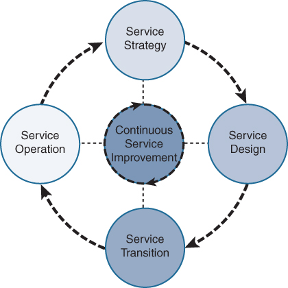 An illustration depicts the overview of stages in ITIL version 3 (ITILv3). The five stages in the lifecycle are service design, service transition, service operation, service strategy, and continuous service improvement. A cyclic flow between the stages is shown.