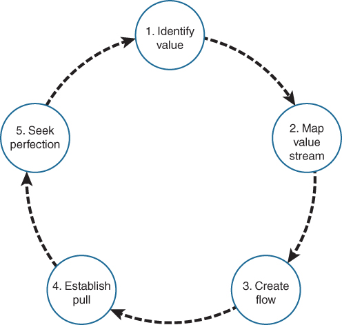 A lifecycle diagram depicts the five key principles of the Lean Enterprise Institute (LEI), which are Identify value, map value stream, create flow, establish pull, and seek perfection.