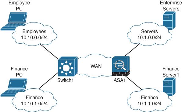 A figure shows an overview of an enterprise IP network. Switch 1 is connected to an ASA 1 through WAN. The switch 1 is also connected to two PCs: employee PC with employees IP address 10.10.0.0/24 and finance PC with finance IP address 10.10.1.0/24. The ASA1 is also connected to two servers: enterprise server with server ID 10.1.0.0/24 and finance server 1 with server ID 10.1.1.0/24.