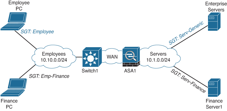 A figure shows a sample topology of an enterprise with SGTs. A switch 1 is connected to an ASA 1 through WAN. An employee PC (SGT: Employee) and finance PC (SGT: Emp-finance) are connected to the switch. The IP address of employees is 10.10.0.0/24. The enterprise servers (SGT: serv-generic) and finance server 1 (SGT: serv-finance) are connected to the ASA 1. The IP address of servers is 10.1.0.0/24.