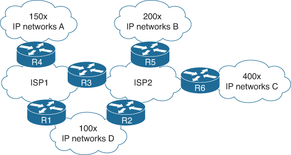 A diagram of the traditional interconnected network sample is shown.