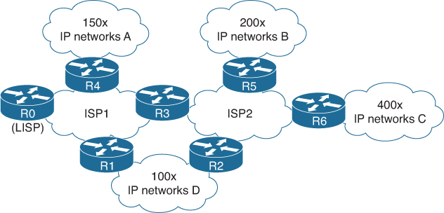 A diagram of LISP enabled interconnected network sample is shown.