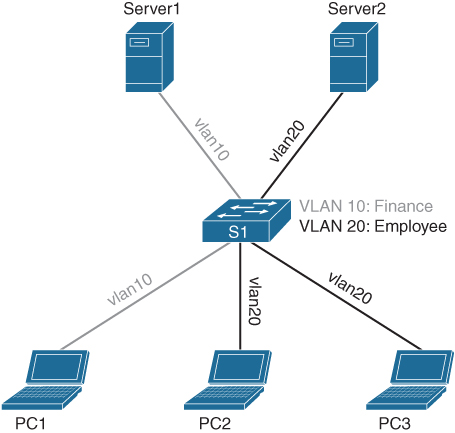 A figure depicting the concept of switch topology with two VLANs shows a switch S1, which connected to three PCs (PC1, PC2, and PC3) and two servers (server 1 and server 2). It is connected to PC1 and server 1 through vlan10 and to PC2, PC3 and server 2 through vlan20. vlan10 denotes finance while vlan20 denotes employee.