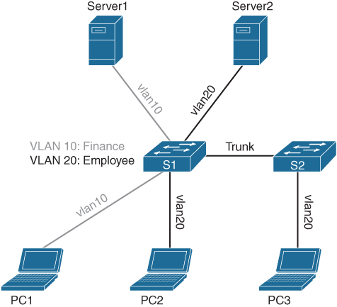 A figure depicting the topology with two switches and two VLANs shows two switches connected and servers and PCs. Both switches are connected through Trunk. Switch S1 is connected to two PCs (PC1 and PC2) and two servers (server 1 and server 2). It is connected to PC1 and server 1 through vlan10 and to PC2 and server 2 through vlan20. Switch S2 is connected to PC3 through vlan20. vlan10 denotes finance while vlan20 denotes employee.