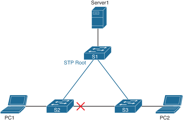 The small network topology with spanning tree enabled configuration shows the connection between three switches S1 (STP root), S2, and S3. S1 is further connected to server 1, S2 is connected to PC1, and S3 is connected to PC2. The connection between S2 and S3 is disabled.