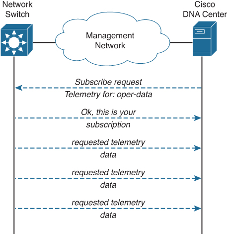 An architecture shows an overview of model-driven telemetry conceptual flow. A network switch is connected to the Cisco DNA center through the management network. The Cisco sends a request to subscribe telemetry for oper-data. The switch sends back a message "OK, this is your subscription" along with the requested telemetry data.