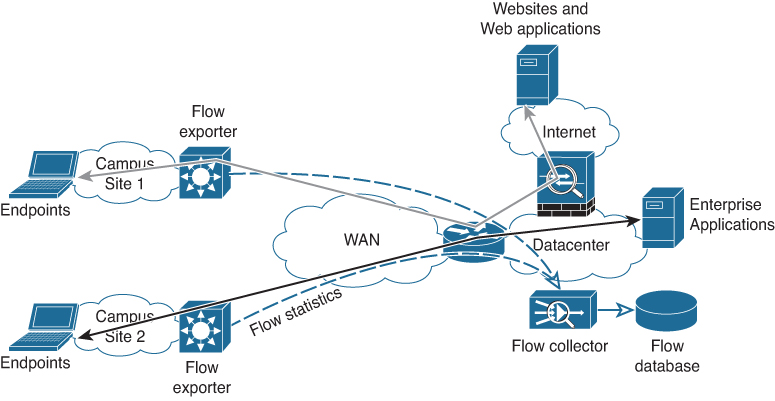 A diagram shows the sample topology with the NetFlow concept.