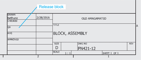 A title block is shown. The area on the left side of the title block is marked as Release block. The release block includes the following fields: drawn, checked, QA, MFG, and approved.