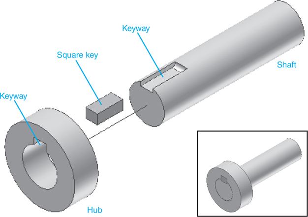 A figure shows the exploded view and three dimensional view of an assembly. The assembly consists of a hub with a keyway, a square key, and a shaft with a keyway. The parts are labeled out. The assembled view is shown below within a box.
