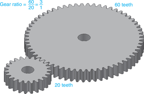 A figure shows a spur gear. The biggest gear has 60 teeth and the smallest gear has 20 teeth. The gear ratio is derived as 60 over 20 equals 3 over 1.