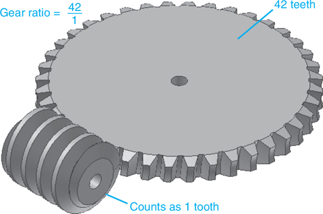 A figure shows a worm gear. The gear has 42 teeth and the worm is considered as 1 tooth. The gear ratio is derived as 42 over 1.