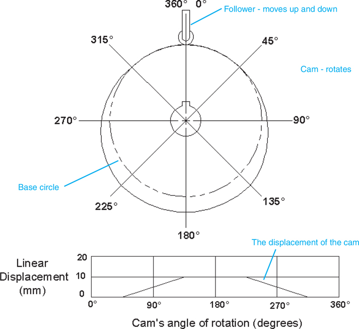 An illustration depicts generating a cam shape using a linear displacement diagram.