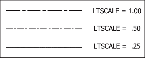 Three different linetype scales (LTSCALE equals 1.00, .50, and .25) are shown. The respective changes in size of dashes (both hidden lines and centerlines) and the changes in spaces between the dashes are shown.