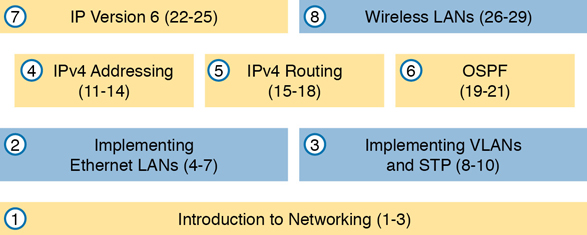 A figure lists the 8 parts of the book in descending order. The parts of the book from 1 through 8 are, Introduction to Networking (1 to 3), Implementing Ethernet LANs (4 to 7), Implementing VLANs and STP (8 to 10), IPv4 Addressing (11 to 14), IPv4 Routing(15 to 18), OSPF (19 to 21), IP Version 6 (22 to 25), and Wireless LANs (26 to 29).