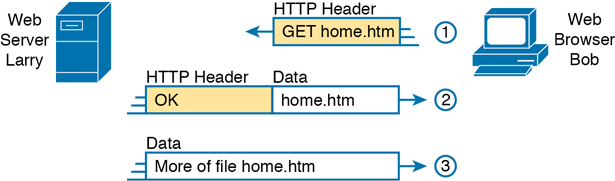 A figure displays the HTTP GET request, HTTP reply, and a data-only message.