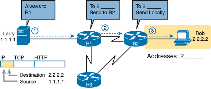 A figure shows a basic routing example.